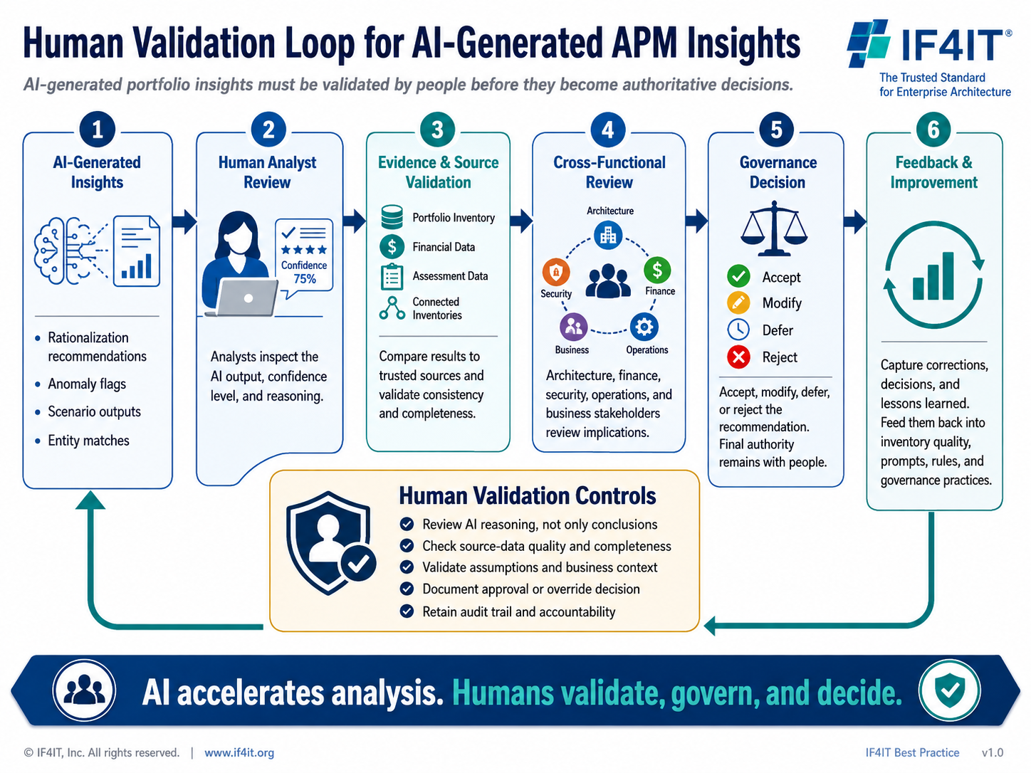Validate AI-generated portfolio insights before treating them as authoritative — Human Validation Loop for AI-Generated APM…