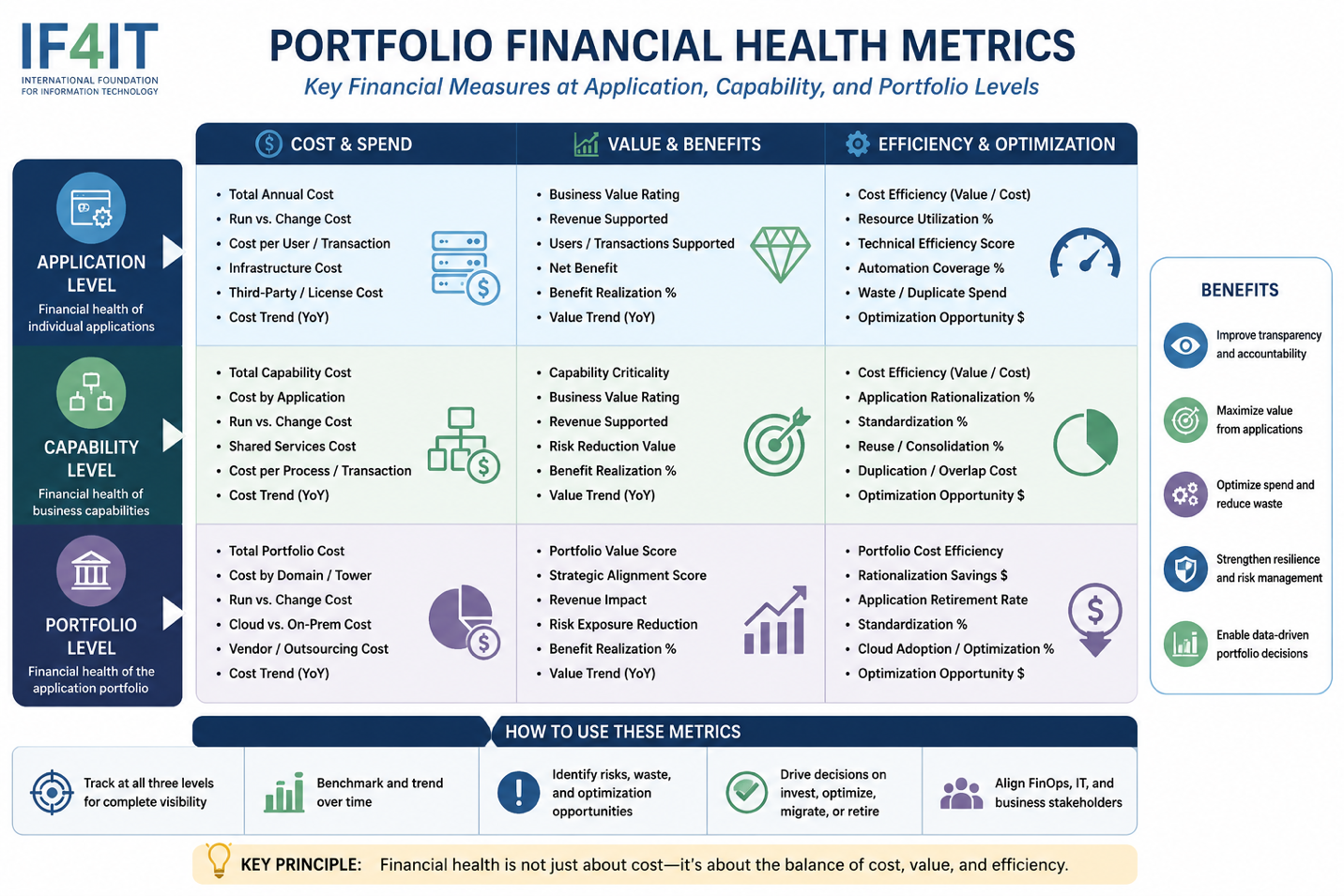 Measure portfolio financial health - cost per application, cost per capability, and wasted spend — Portfolio Financial…
