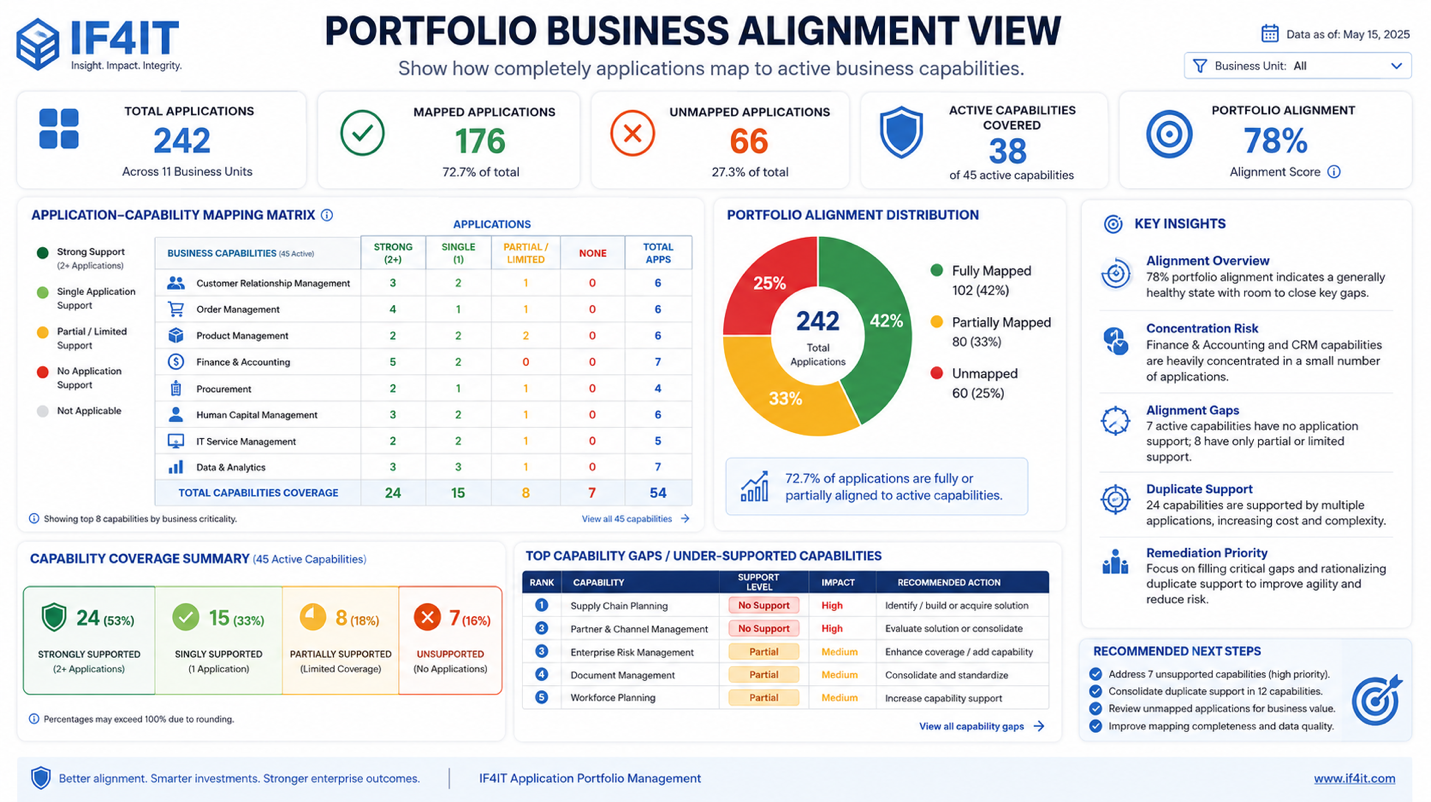 Measure portfolio business alignment - the percentage of applications linked to active business capabilities — Portfolio…