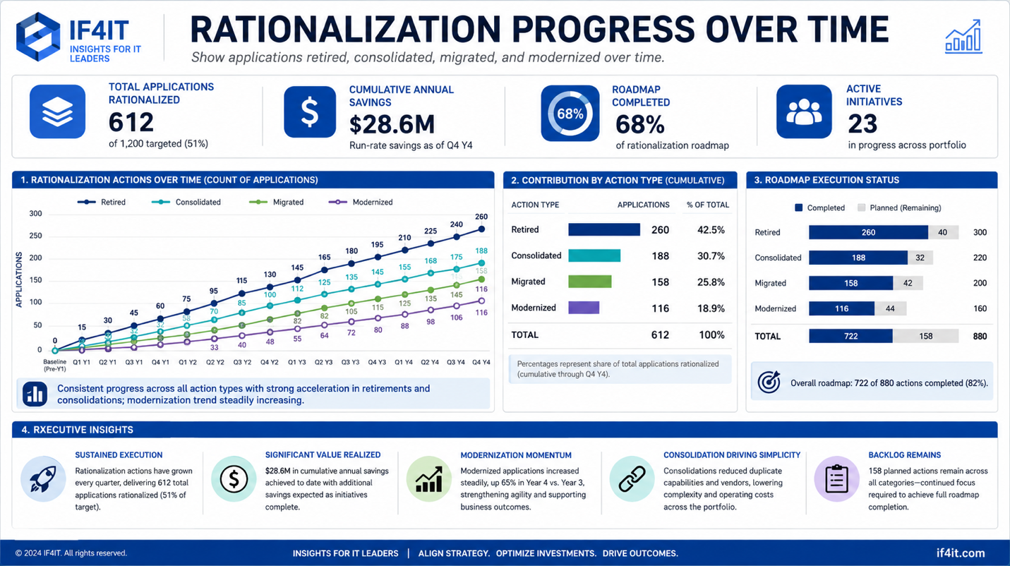Measure rationalization progress - applications retired, consolidated, and modernized over time — Rationalization Progress…