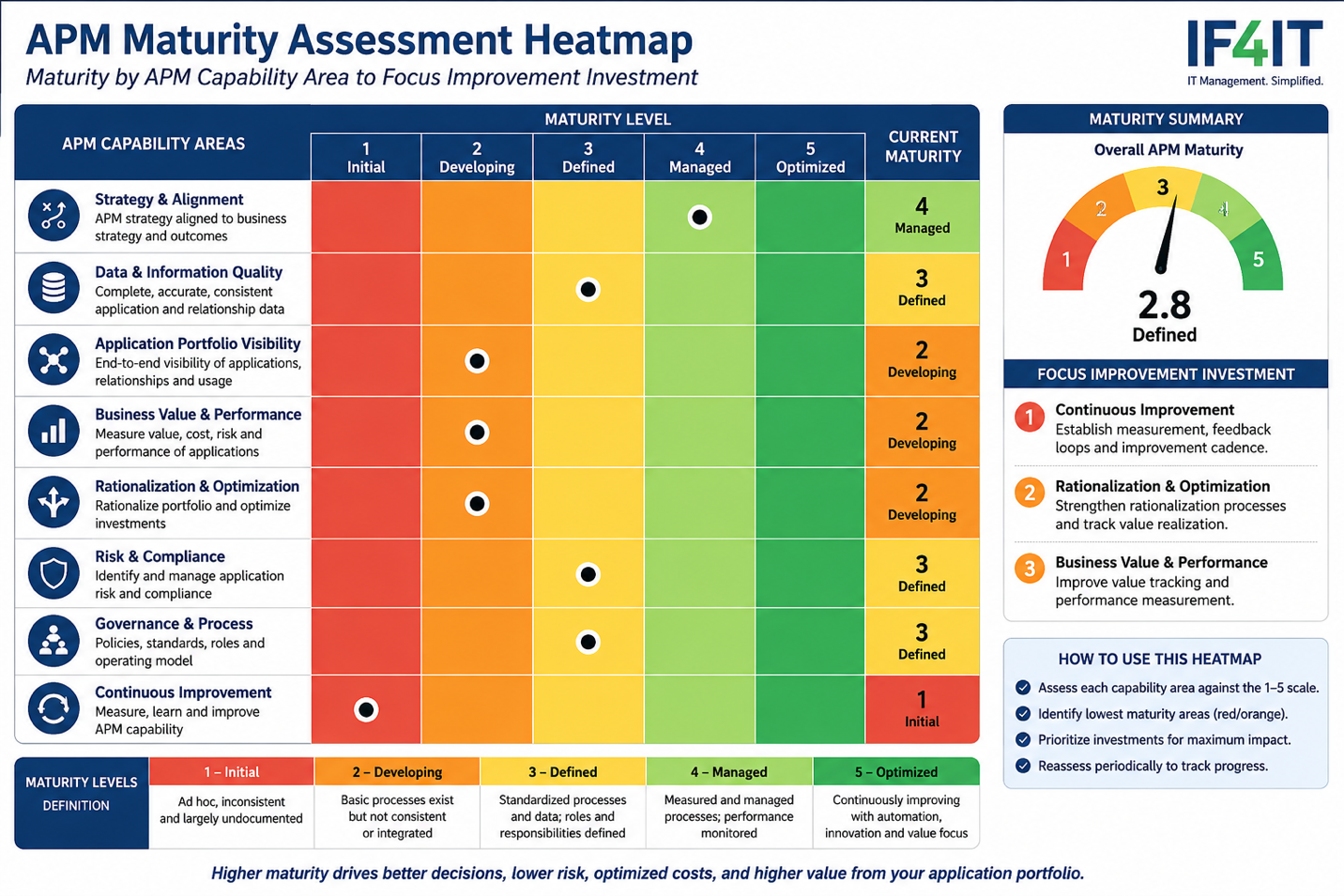 Use APM maturity models to assess current capability and guide improvement investment — APM Maturity Assessment Heatmap