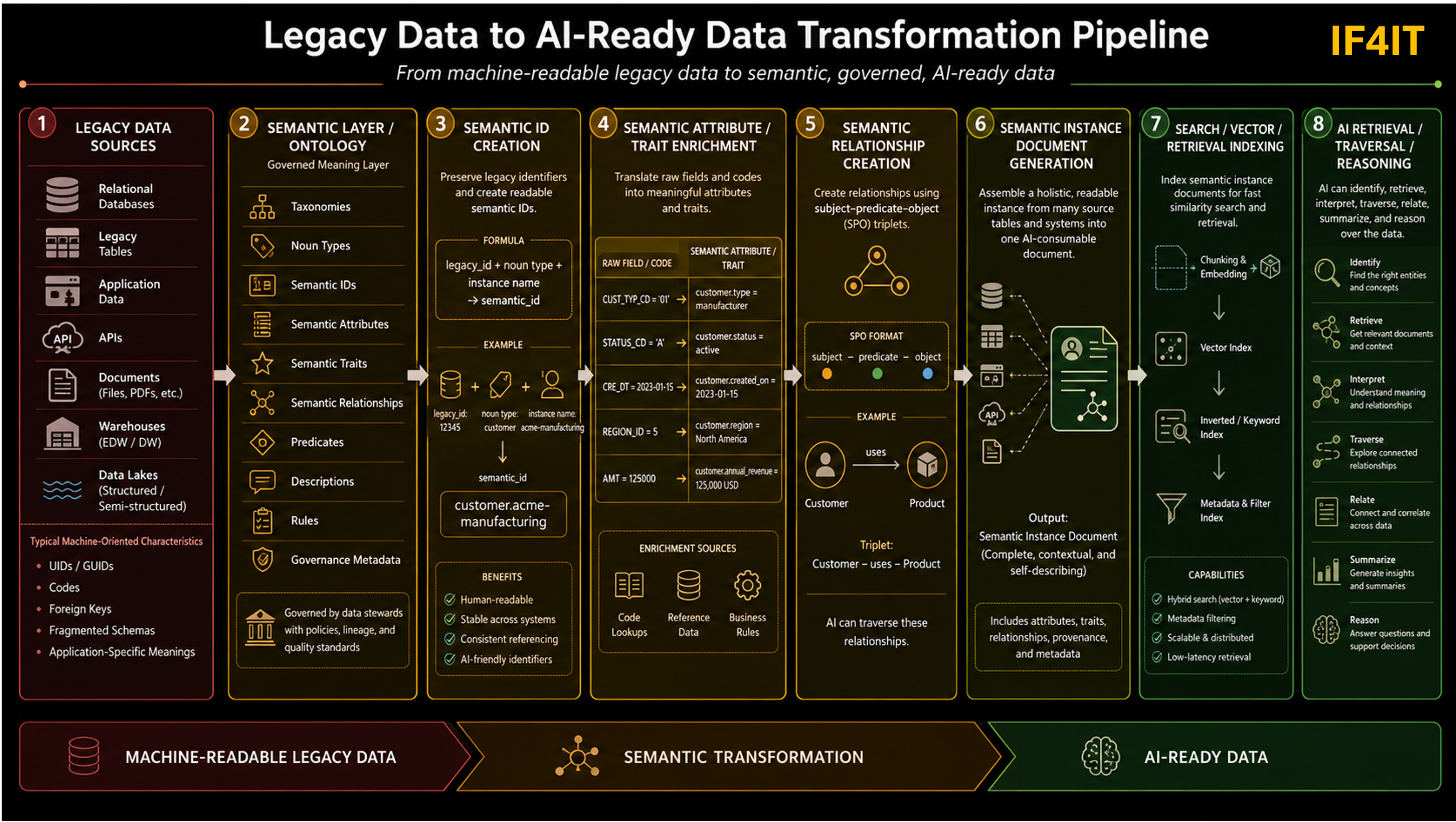 Best Practices for Making Legacy Data Semantic and AI-Ready
