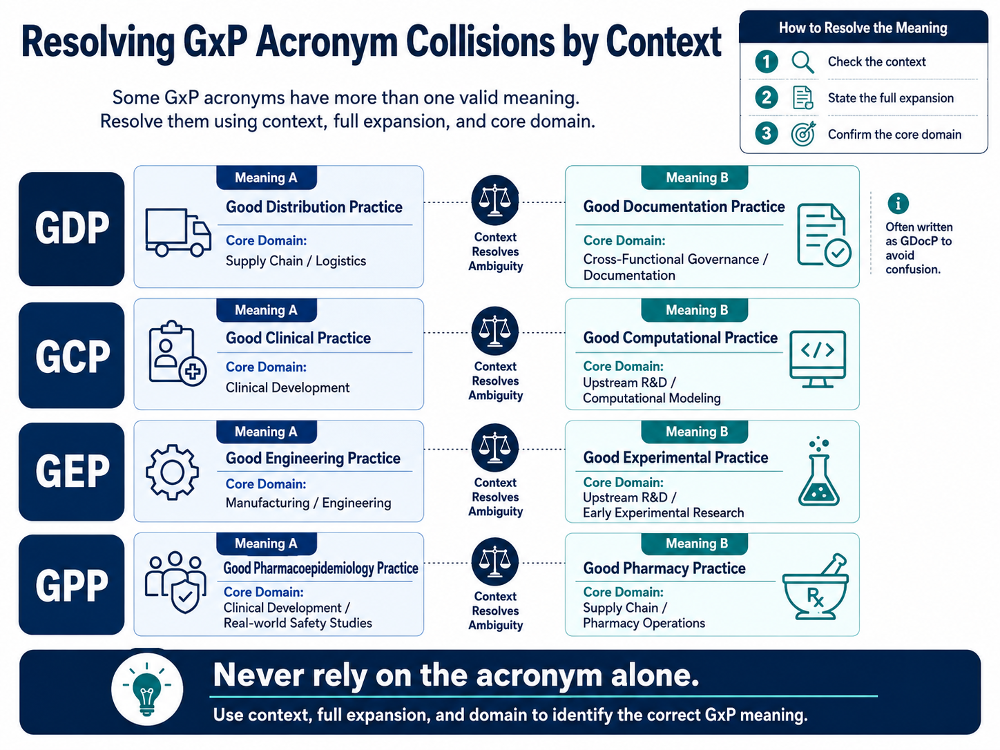 Why GxP Acronyms and Abbreviations Overlap — Resolving GxP Acronym Collisions by Context