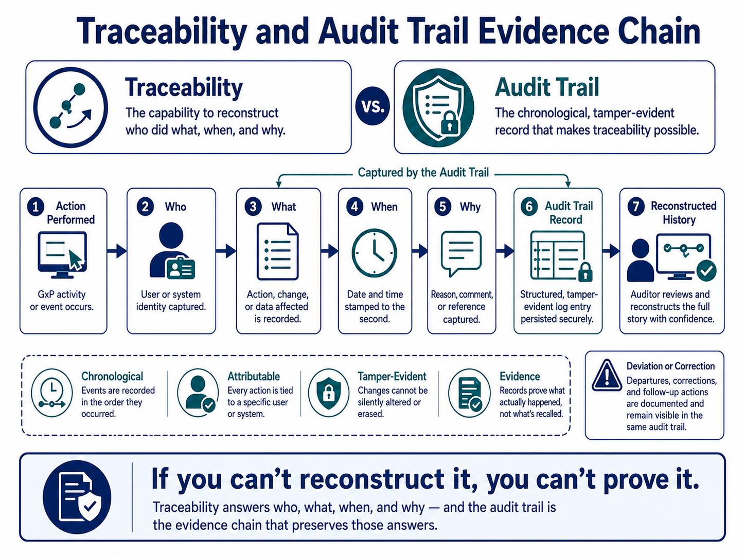 Traceability and Audit Trails Across GxP Disciplines — Traceability and Audit Trail Evidence Chain
