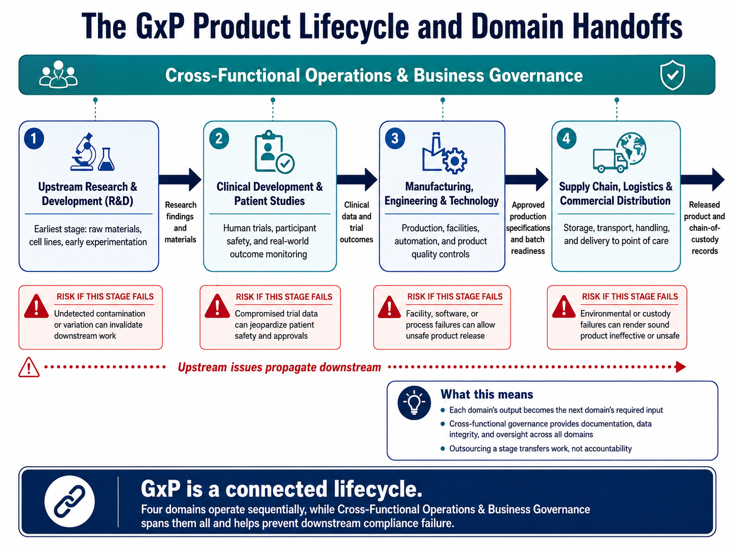 The GxP Product Lifecycle: How the Five Domains Connect — The GxP Product Lifecycle and Domain Handoffs