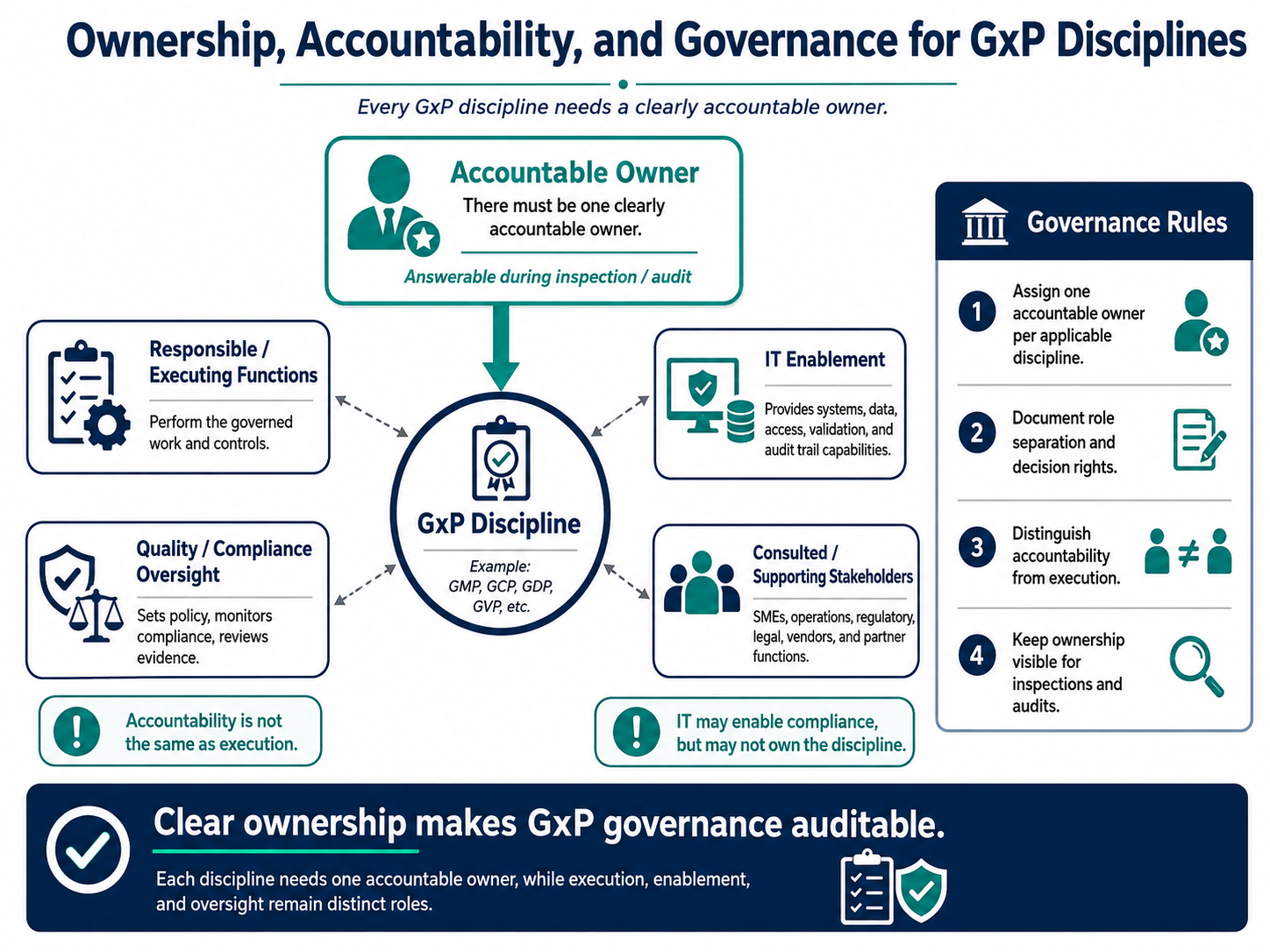 Assign Ownership and Governance for Each GxP Discipline — Ownership, Accountability, and Governance for GxP Disciplines