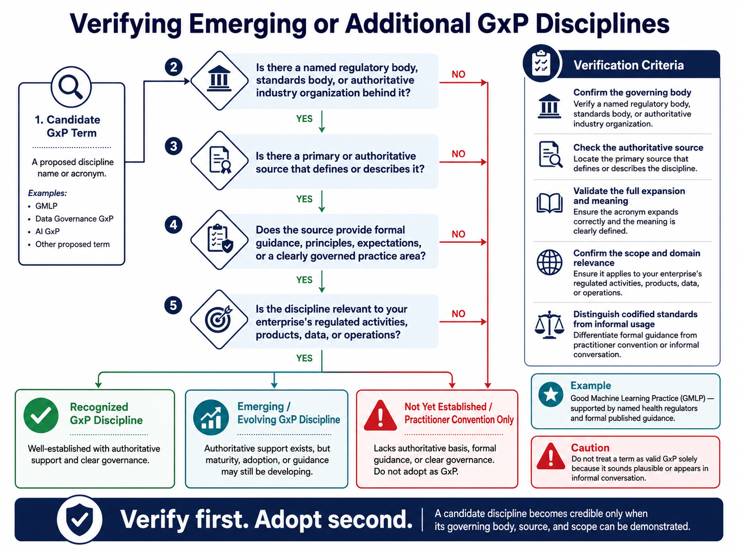 Identify Additional or Emerging Forms of GxP Relevant to Your Enterprise — Verifying Emerging or Additional GxP Disciplines