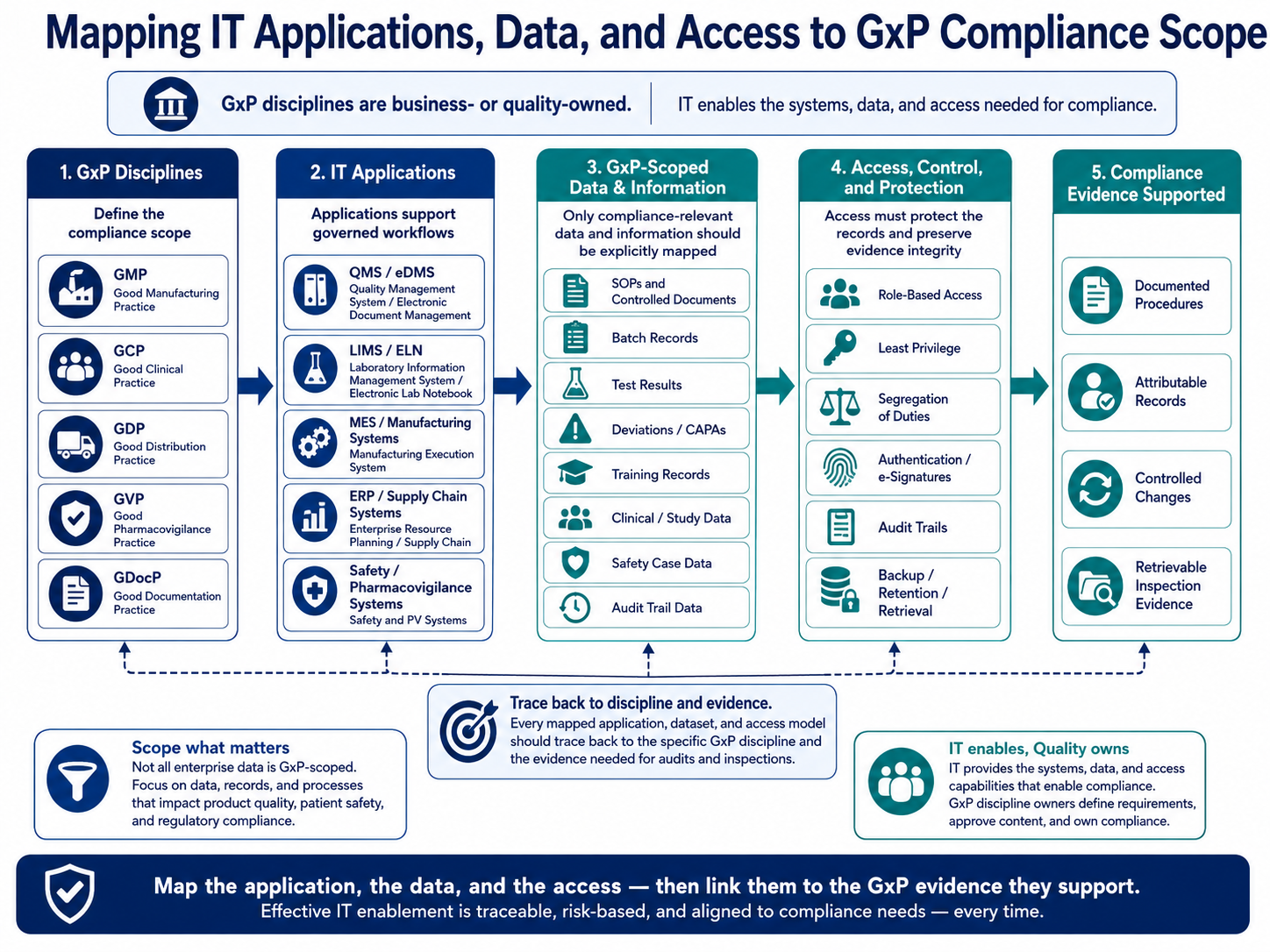 Map IT Applications, Data, and Access to GxP Compliance Scope — Mapping IT Applications, Data, and Access to GxP Compliance…