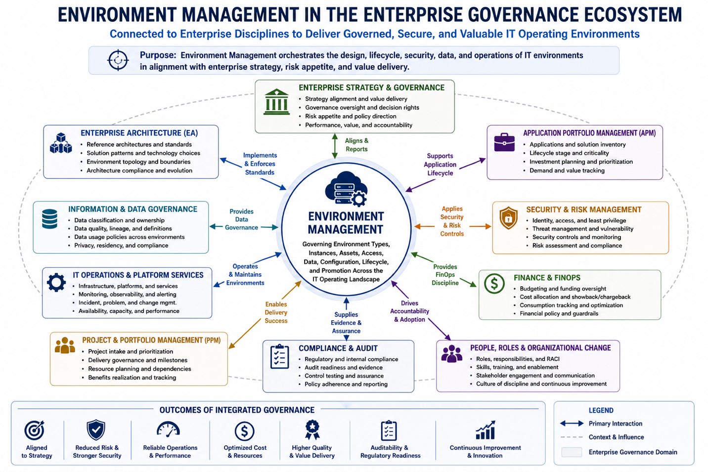 Understand how Environment Management connects to Enterprise Inventory Management, Application Portfolio Management…