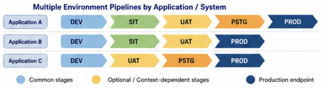 Understand how Environment Management connects to Enterprise Inventory Management, Application Portfolio Management…