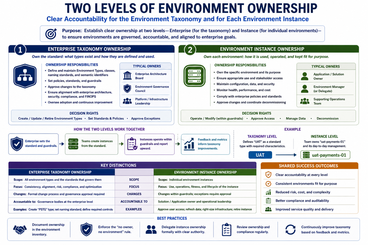 Define environment ownership at two levels - the enterprise taxonomy and individual Environment Instances — Two Levels of…
