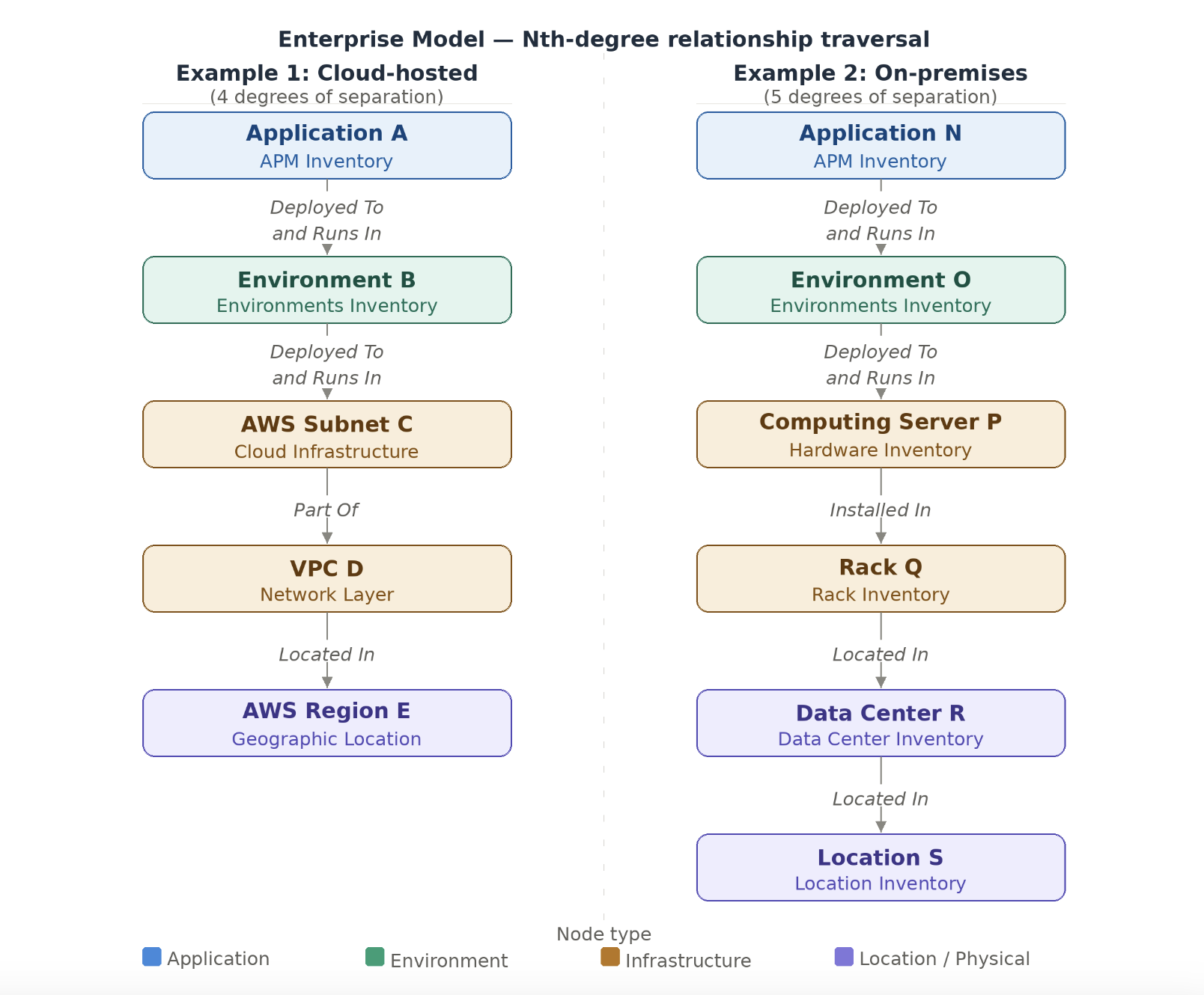 Use environment data to infer and enrich enterprise knowledge of operating locations, facilities, and geographic presence…