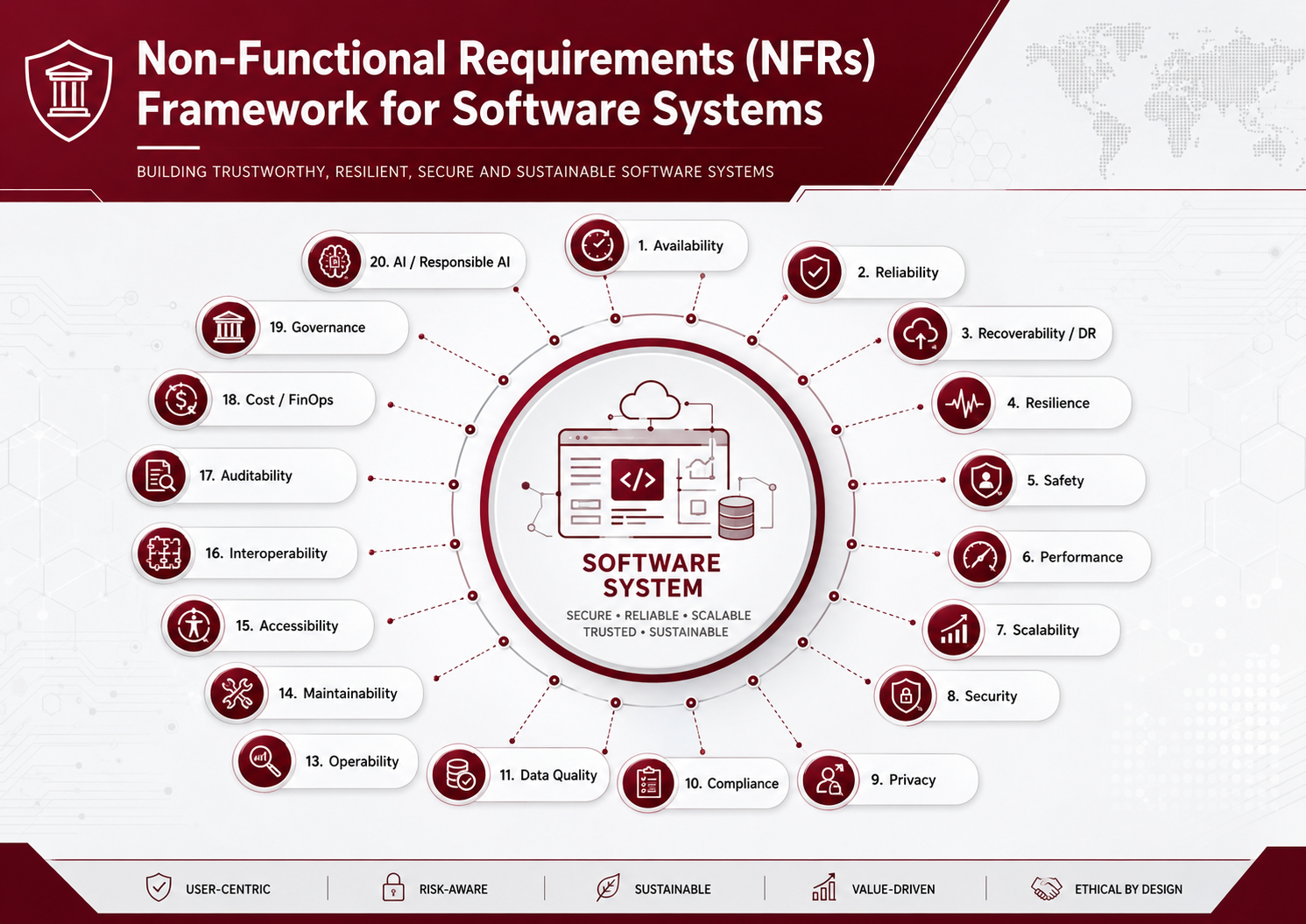 Non-Functional Requirements (NFRs) Framework for Software Systems