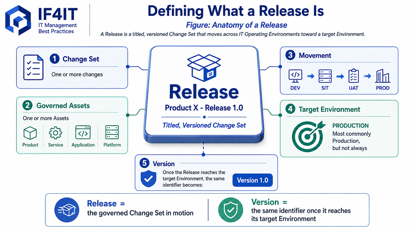 Defining What a Release Is — Anatomy of a Release
