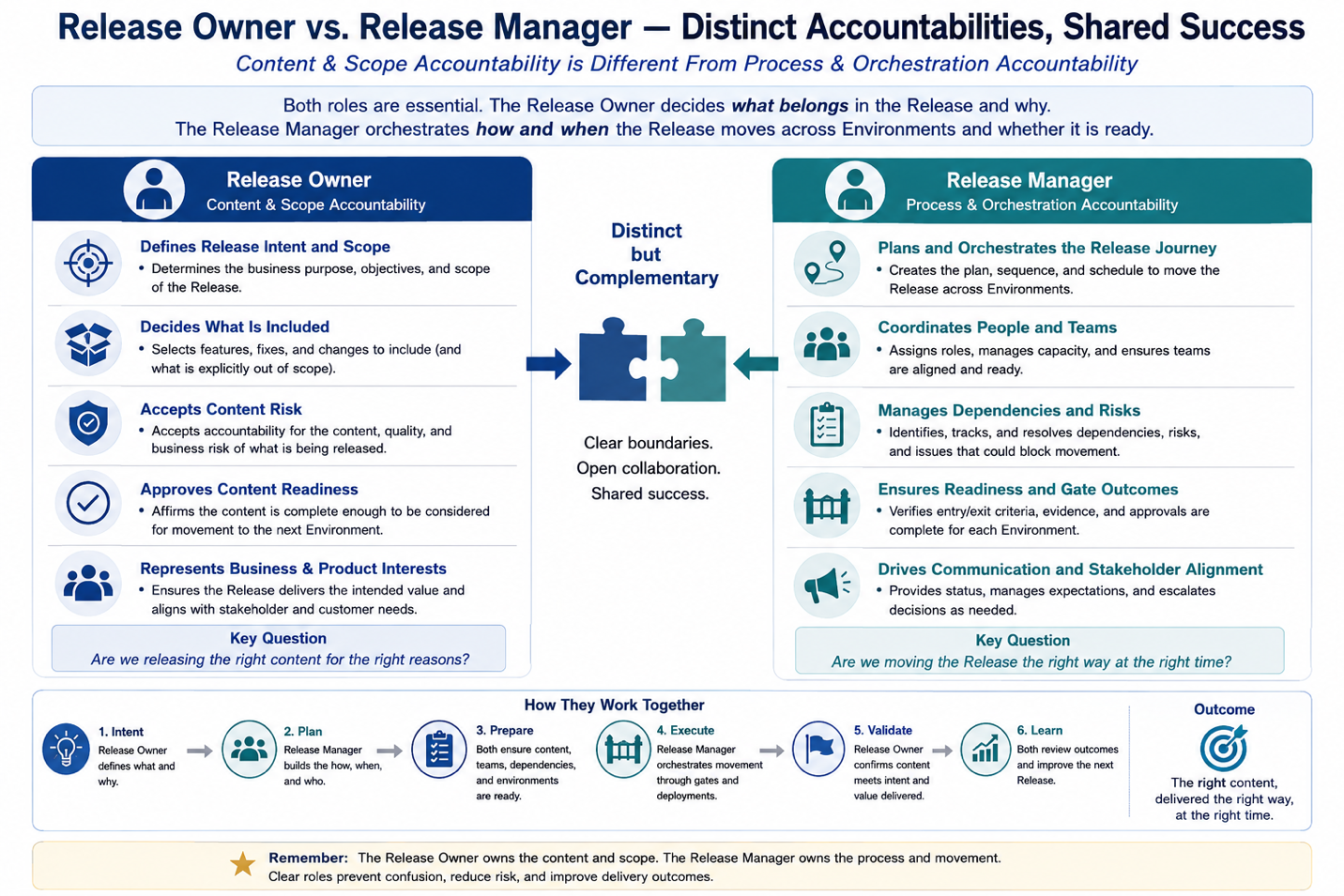 Define Release Management and Why It Matters as a Governance Discipline — Release Owner vs. Release Manager Accountability…