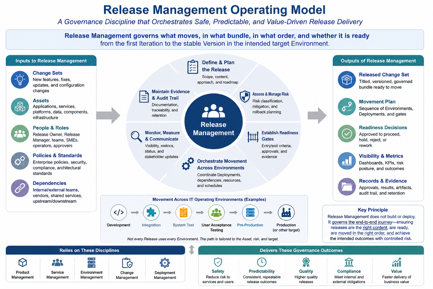 Define Release Management and Why It Matters as a Governance Discipline — Release Management Operating Model