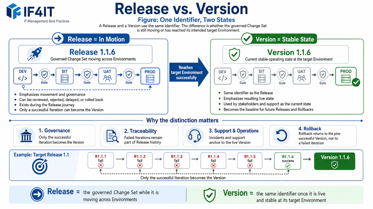 Release vs. Version — What's the Difference — and Why It Matters for Governance — One Identifier, Two States