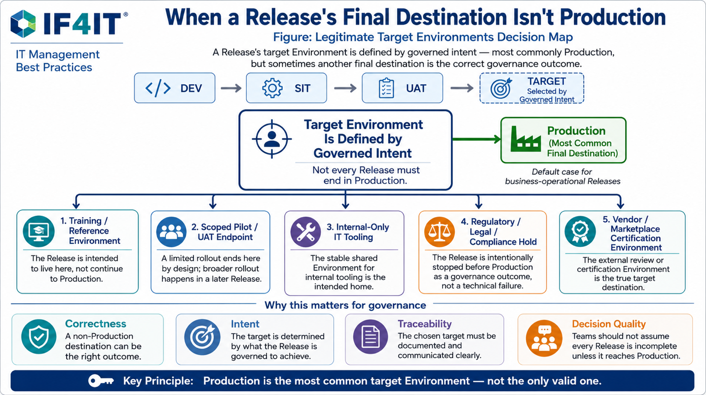 When a Release's Final Destination Isn't Production — and Why That's Sometimes Correct — Legitimate Target Environments…