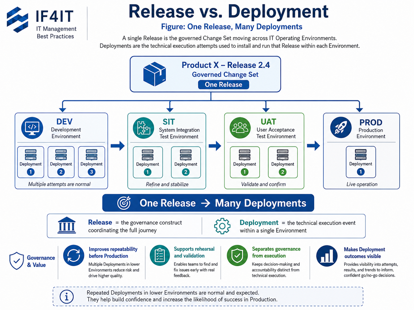 Release vs. Deployment — How a Single Release Is Deployed Many Times on Its Way to Production — One Release, Many Deployments