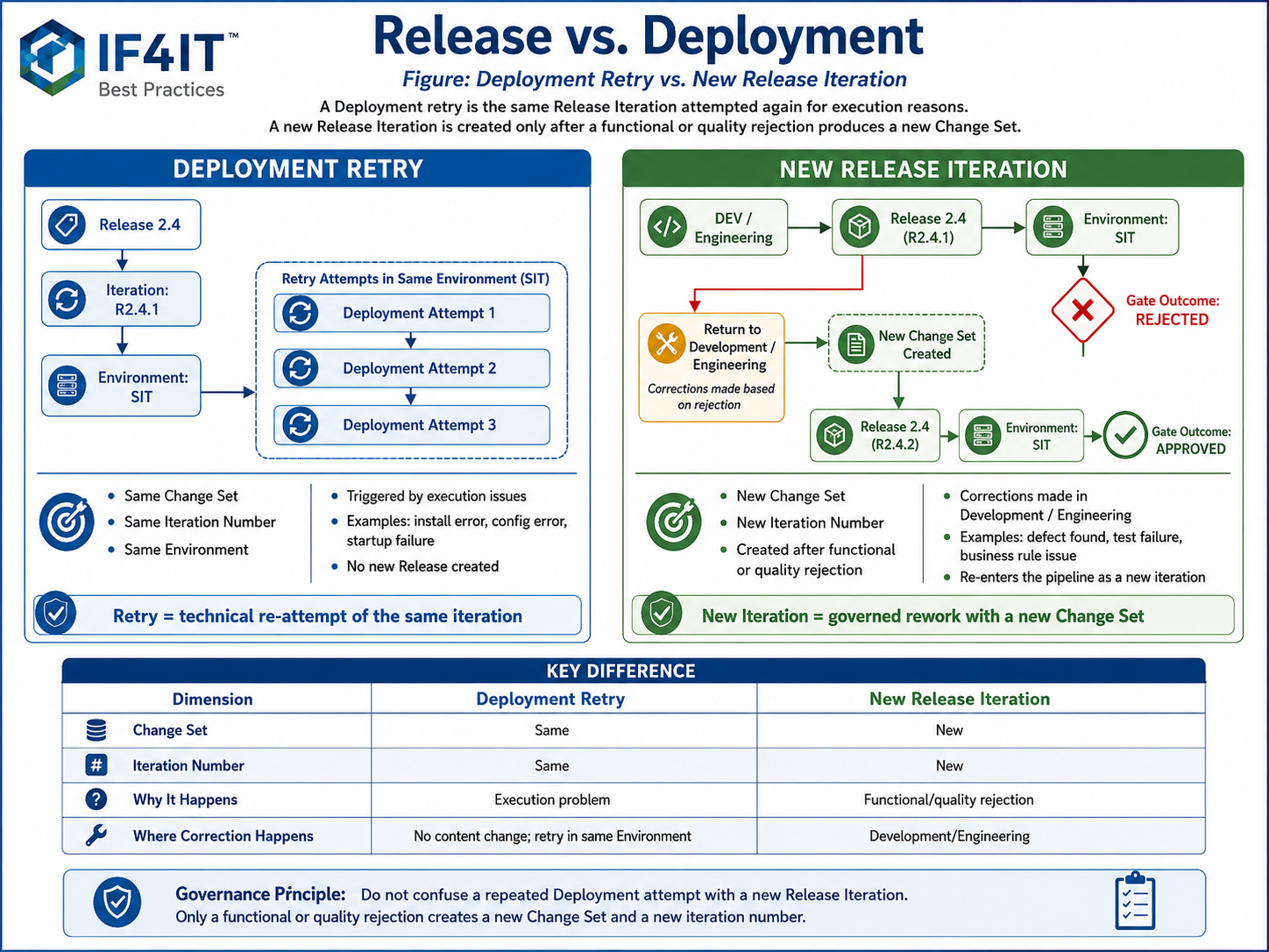 Release vs. Deployment — How a Single Release Is Deployed Many Times on Its Way to Production — Deployment Retry vs. New…