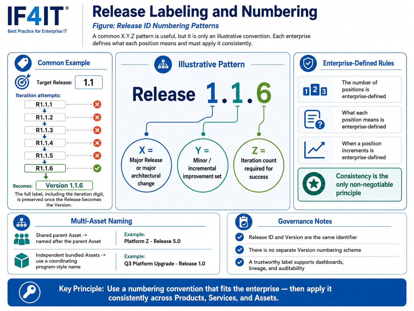 Release Labeling and Numbering — A Common Convention, Not a Fixed Rule — Release ID Numbering Patterns
