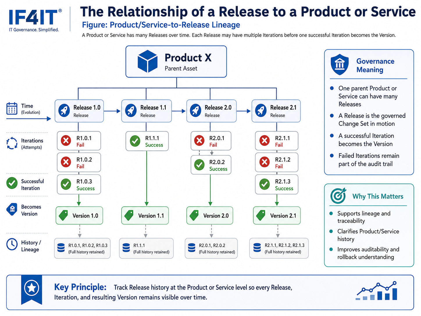 The Relationship of a Release to a Product or Service — Product/Service-to-Release Lineage