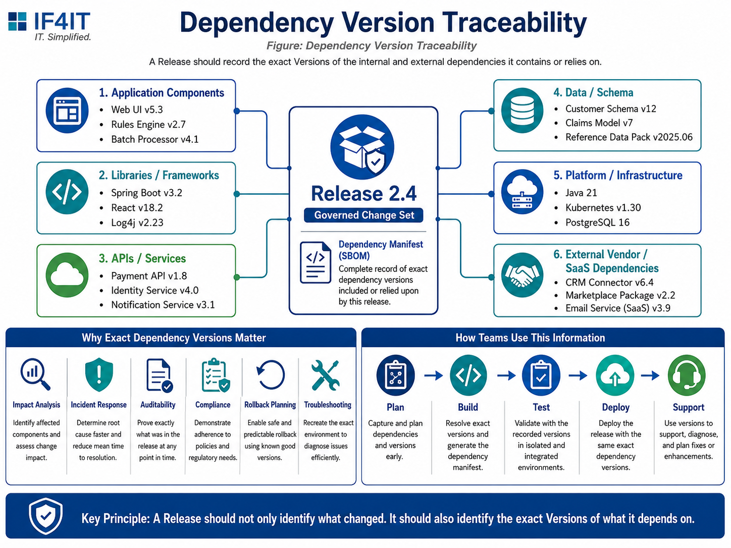 The Relationship of a Release to a Product or Service — Dependency Version Traceability