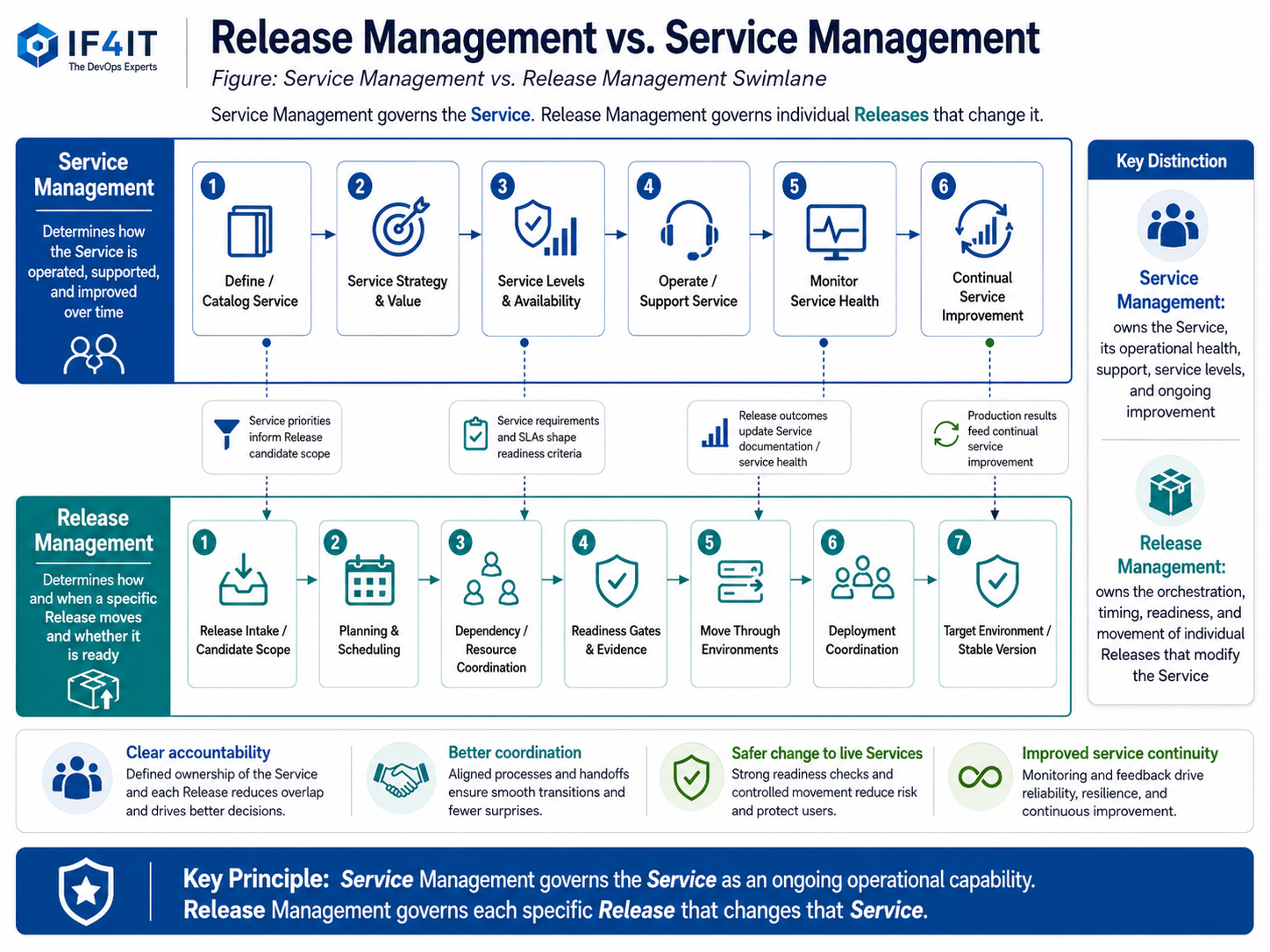Release Management vs. Service Management — Service Management vs. Release Management Swimlane