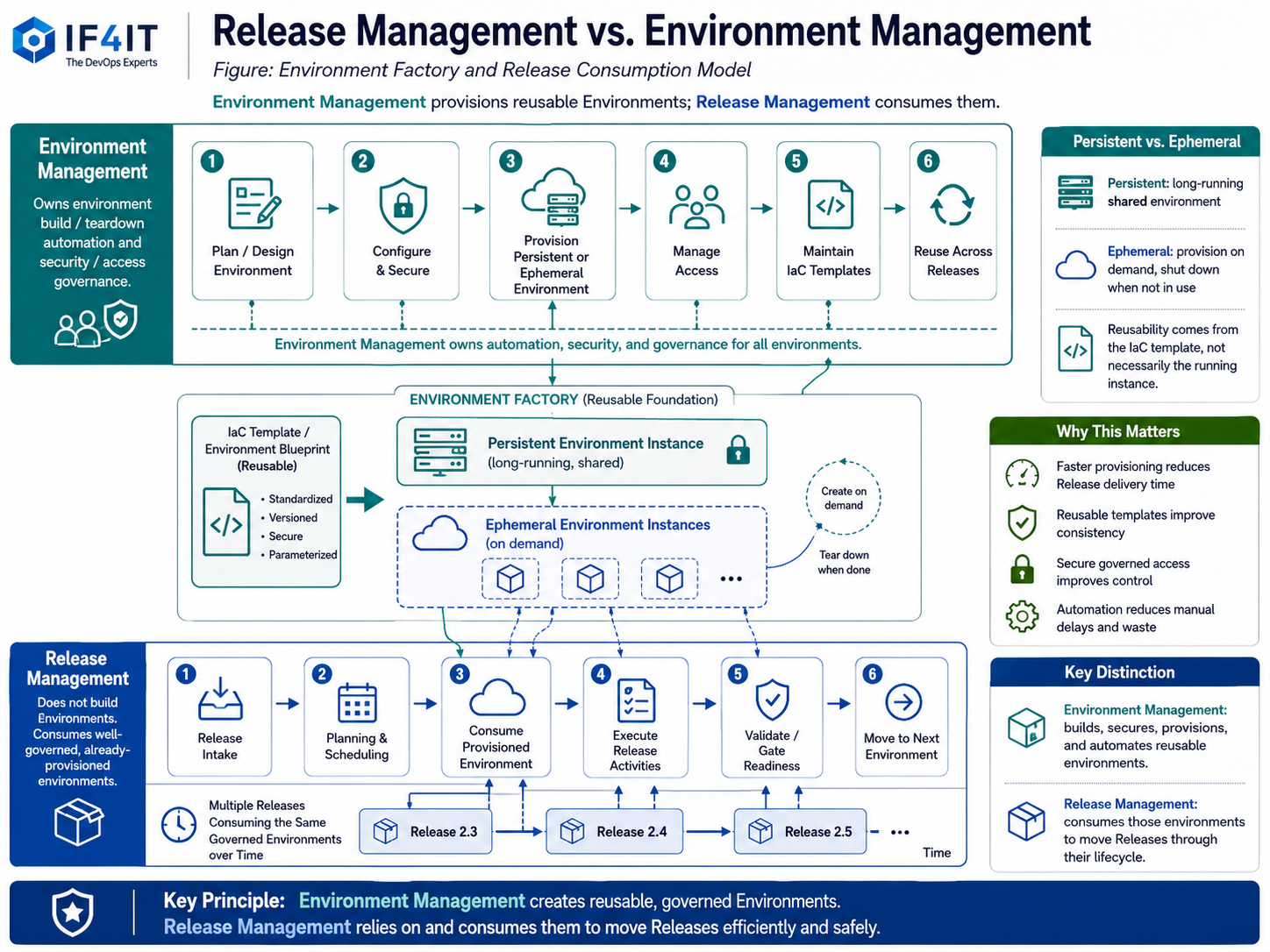 Release Management vs. Environment Management — Environment Factory and Release Consumption Model