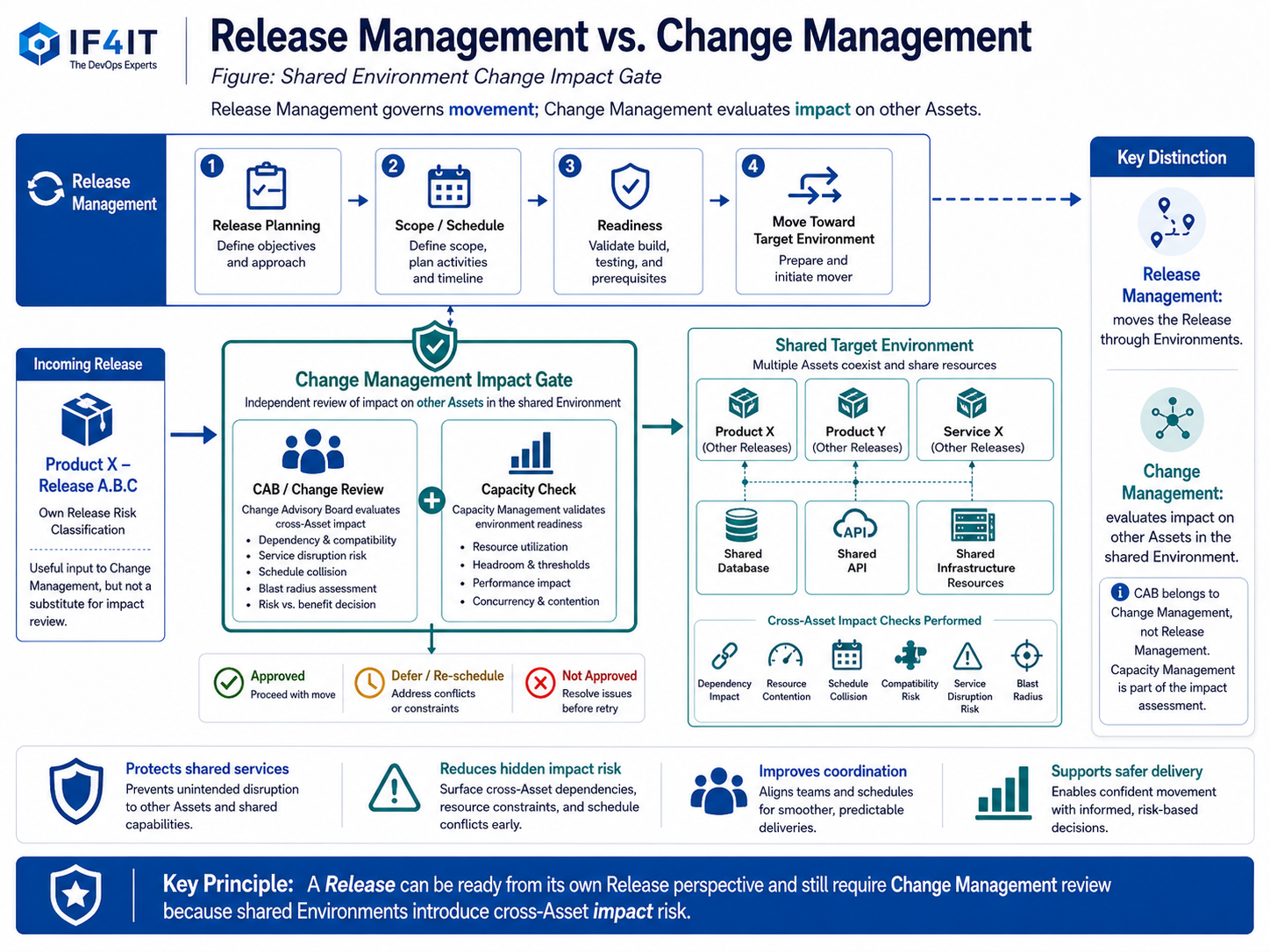 Release Management vs. Change Management — Shared Environment Change Impact Gate