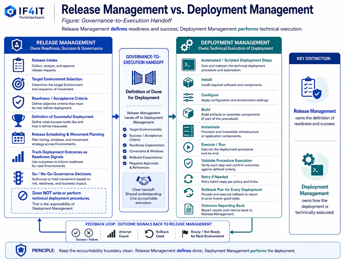 Release Management vs. Deployment Management — Governance-to-Execution Handoff