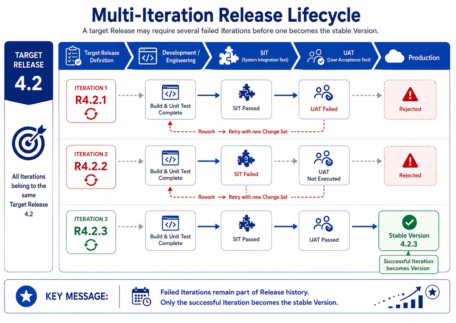 How Release Iterations Work — One Universal Feedback Loop, Different Change Set Sizes and Speeds in Waterfall and Agile…