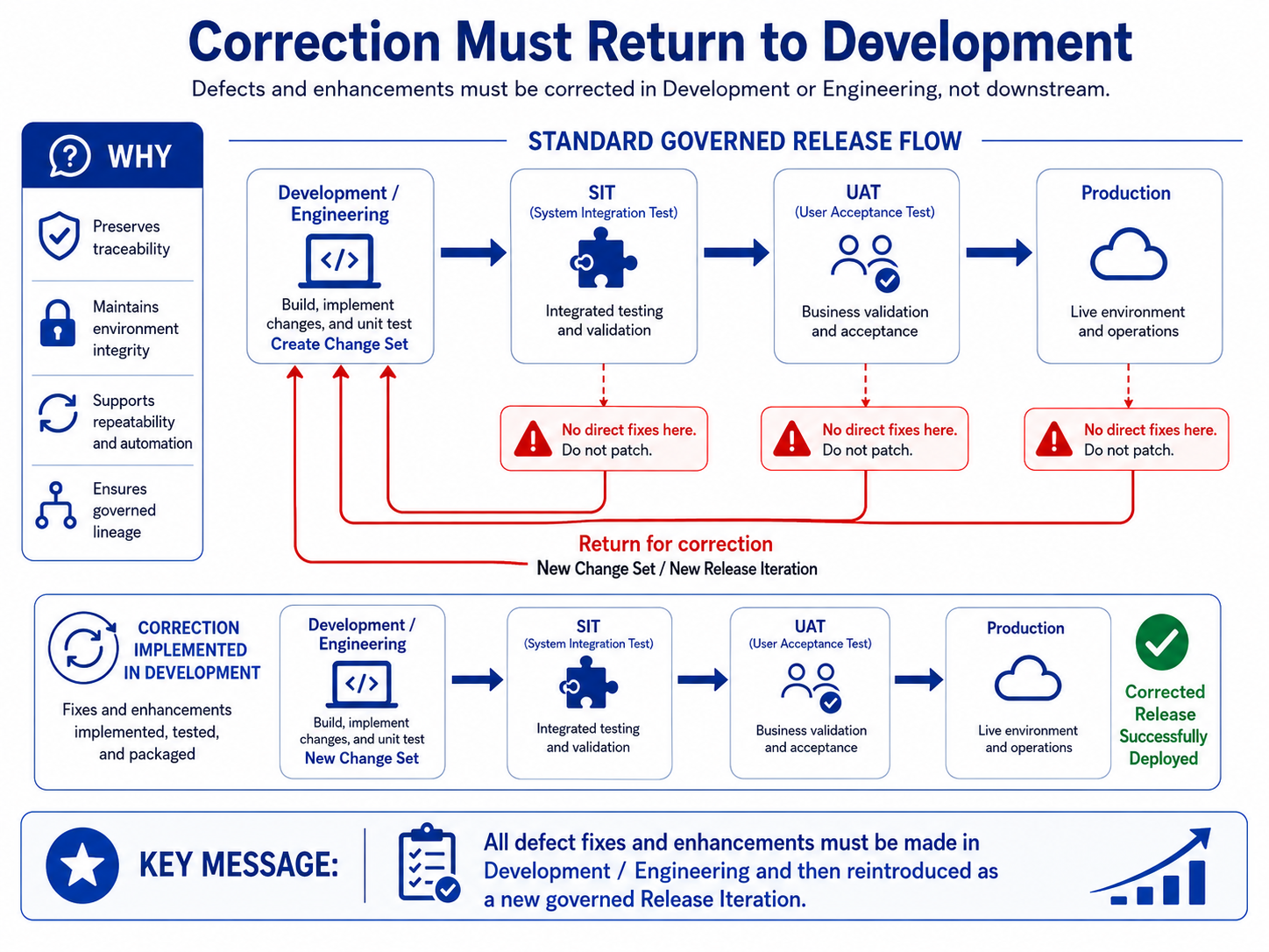 How Release Iterations Work — One Universal Feedback Loop, Different Change Set Sizes and Speeds in Waterfall and Agile…