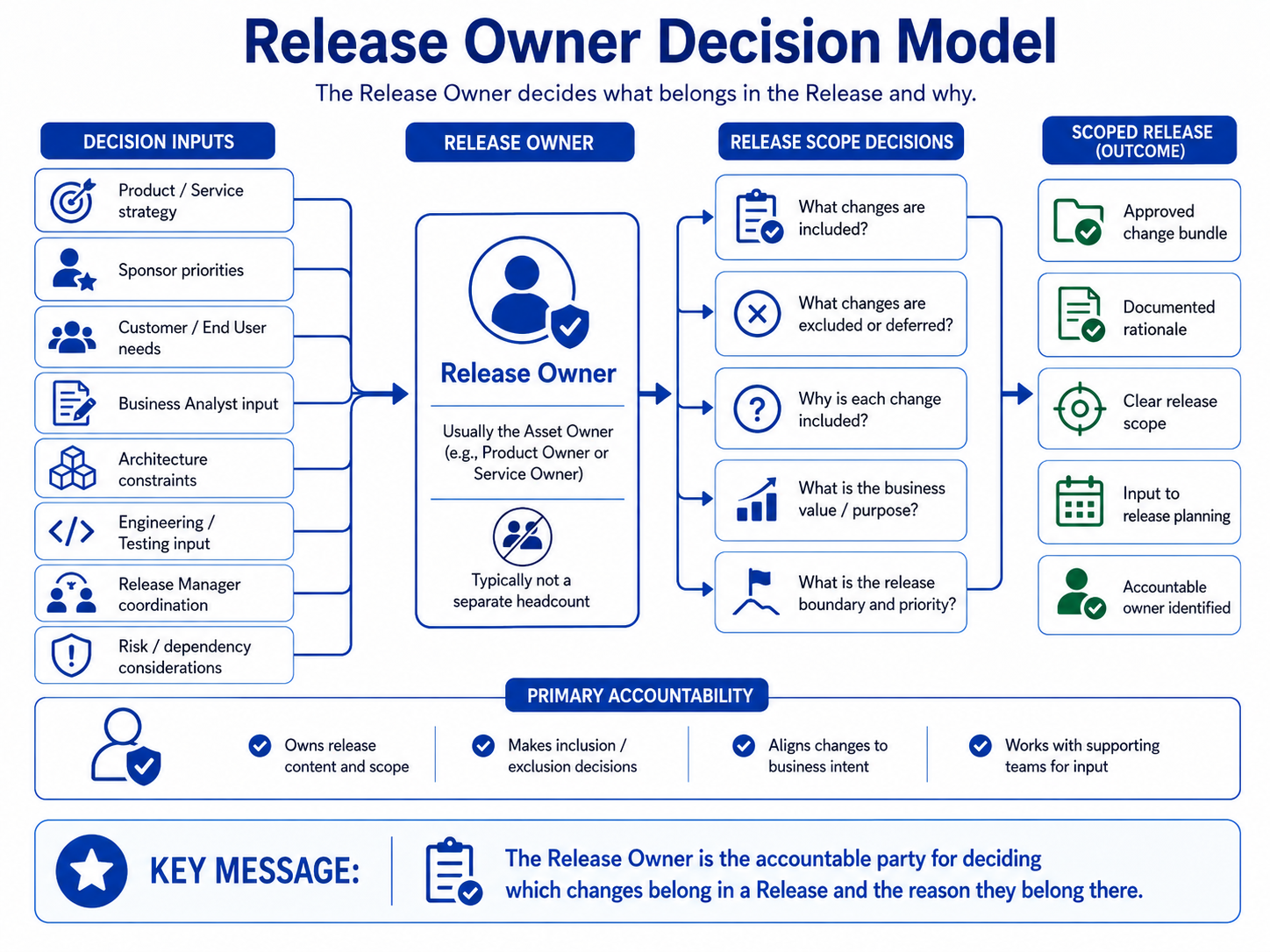The Release Owner — Release Owner Decision Model