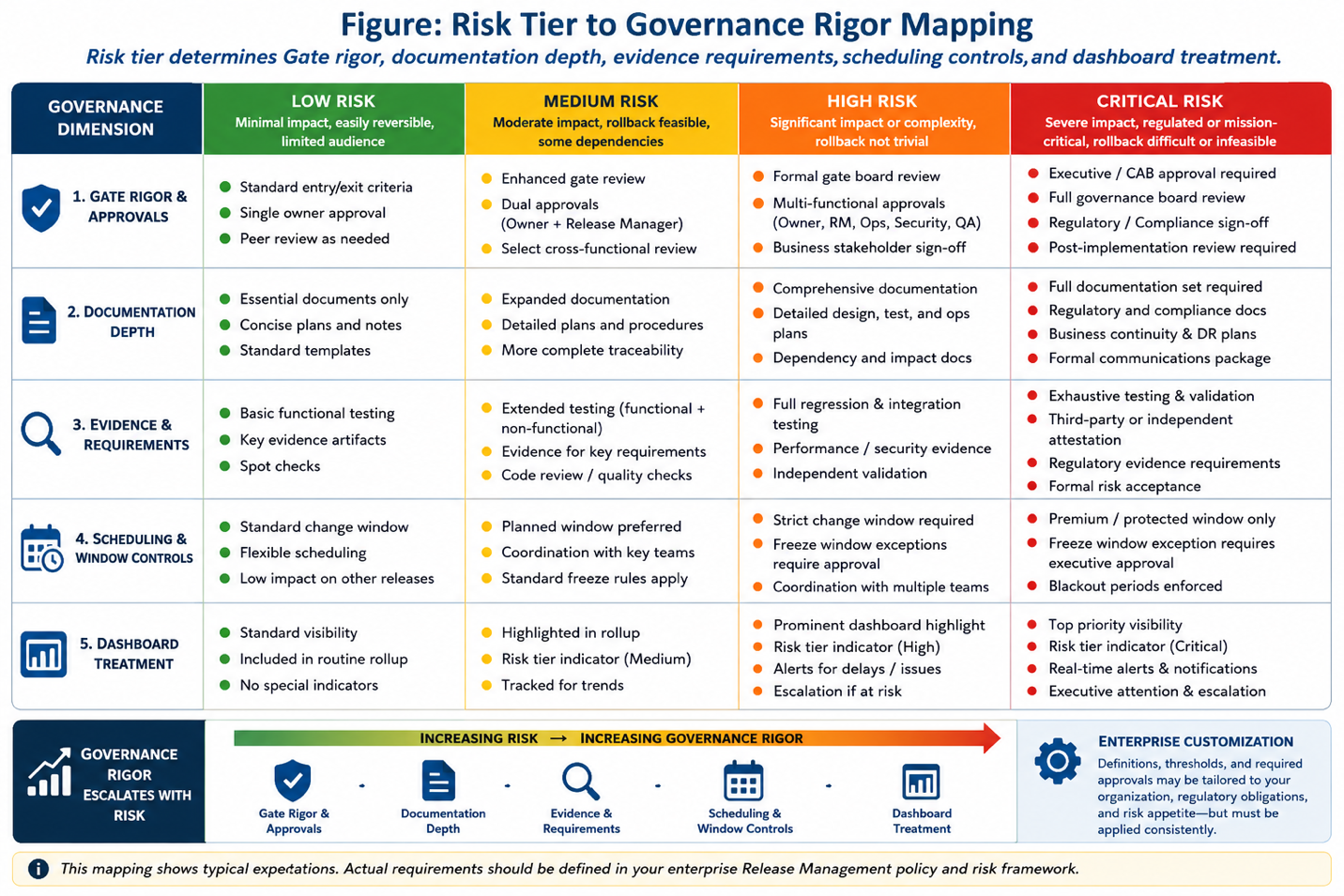 Release Risk Classification — Risk Tier to Governance Rigor Mapping