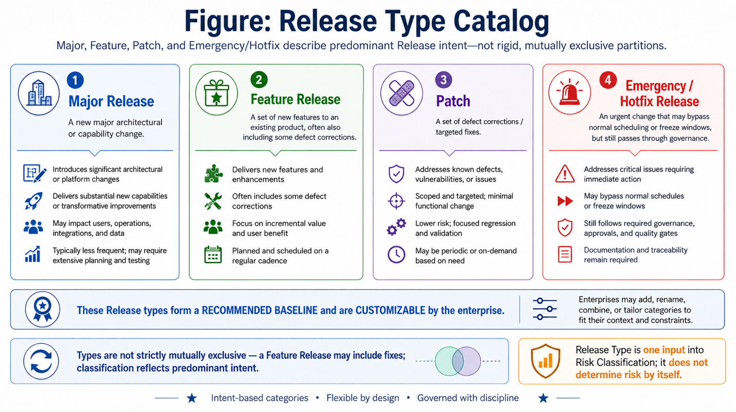 Release Types — A Flexible Baseline, Not a Fixed Taxonomy — Release Type Catalog