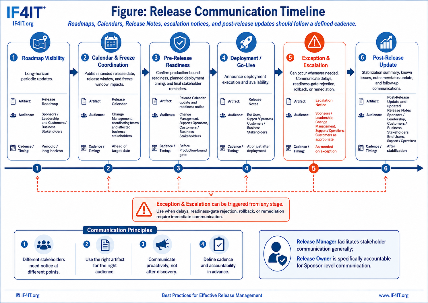 Release Communication and Stakeholder Coordination — Release Communication Timeline