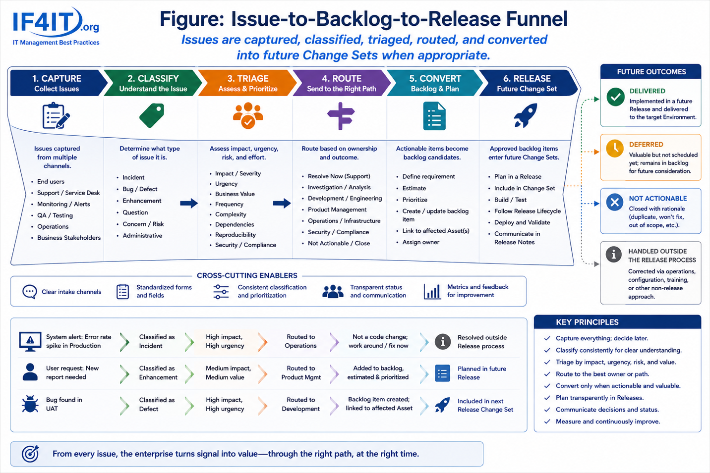 How Issues Become Future Releases — The Feedback Loop from Deployment to Backlog — Issue-to-Backlog-to-Release Funnel