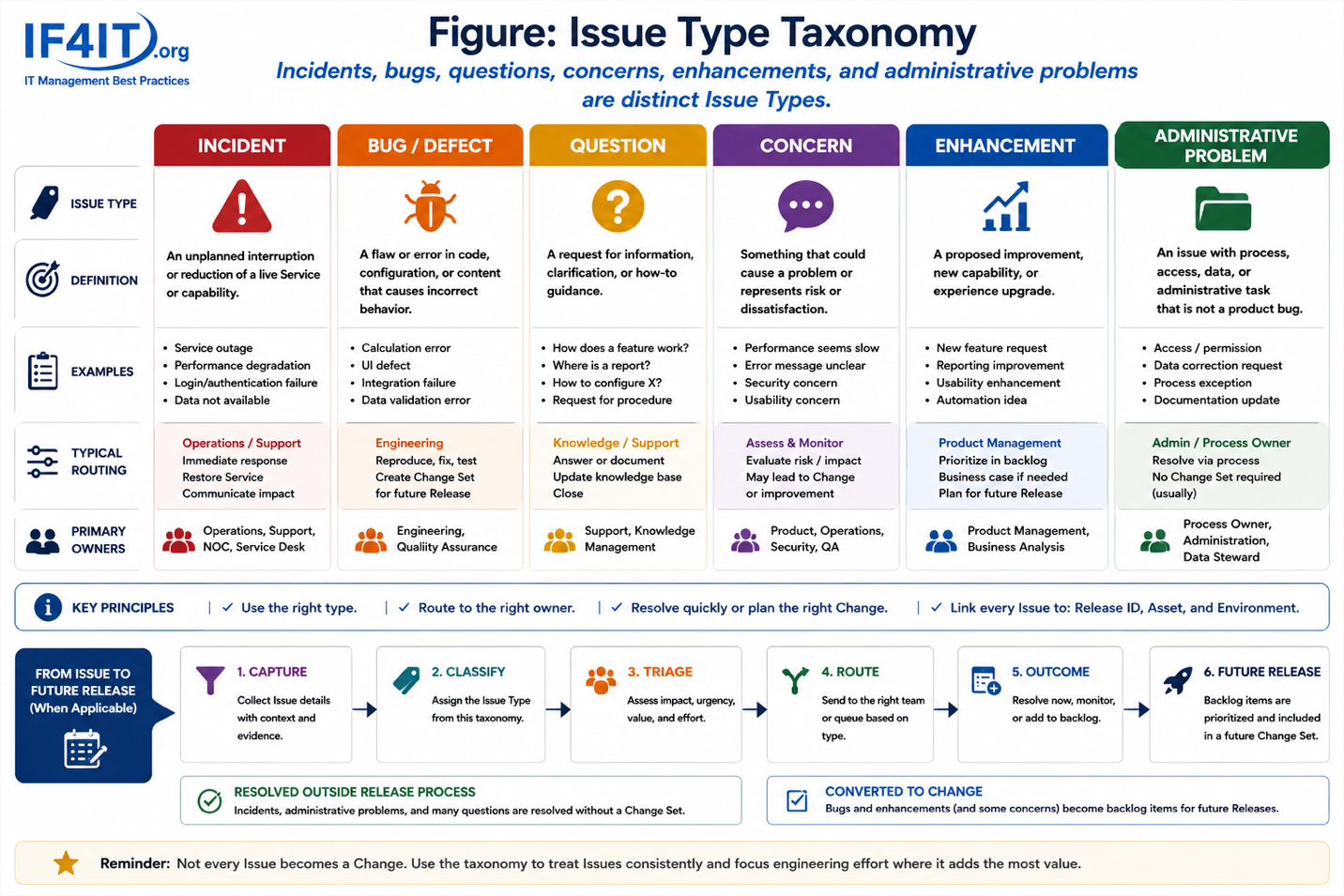 How Issues Become Future Releases — The Feedback Loop from Deployment to Backlog — Issue Type Taxonomy