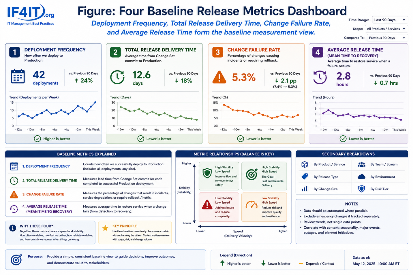 Release Metrics and Measurements — Four Baseline Release Metrics Dashboard