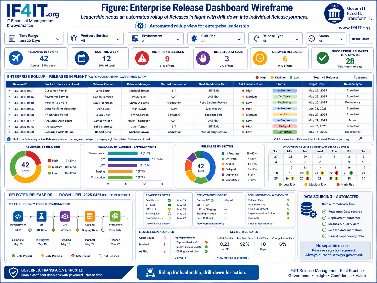 The Enterprise Release Dashboard — Enterprise Release Dashboard Wireframe