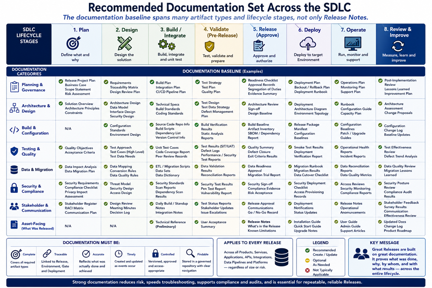 Release Documentation — Recommended Documentation Set Across the SDLC
