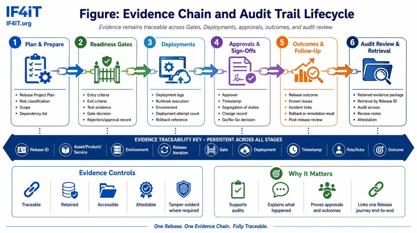 Release Evidence and Audit Trail — Evidence Chain and Audit Trail Lifecycle
