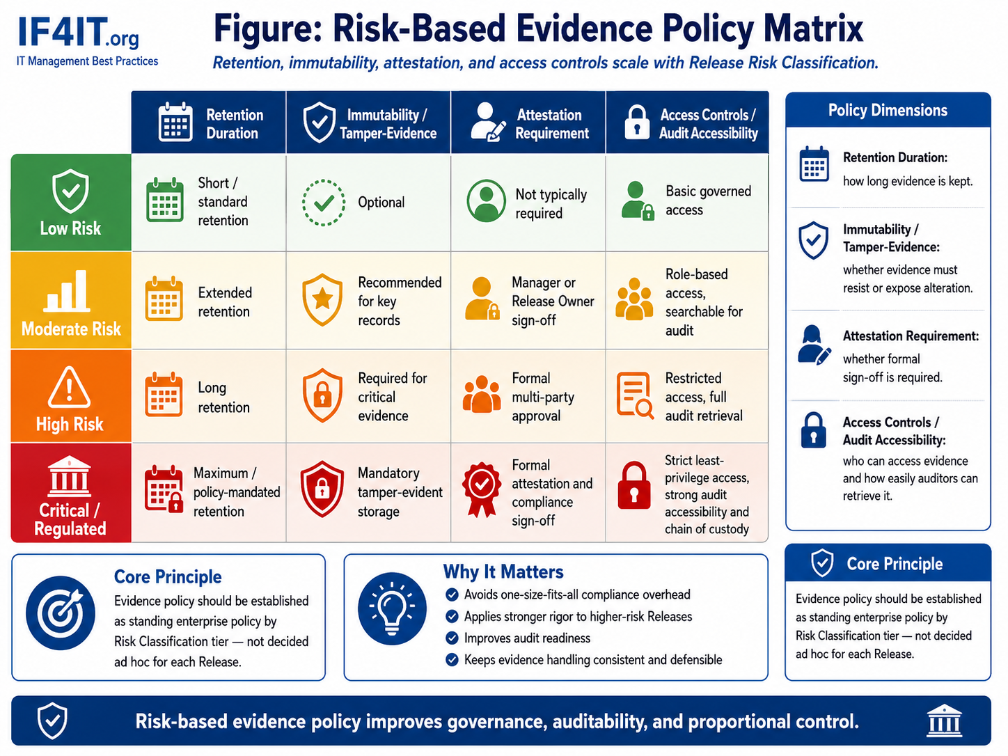 Release Evidence and Audit Trail — Risk-Based Evidence Policy Matrix