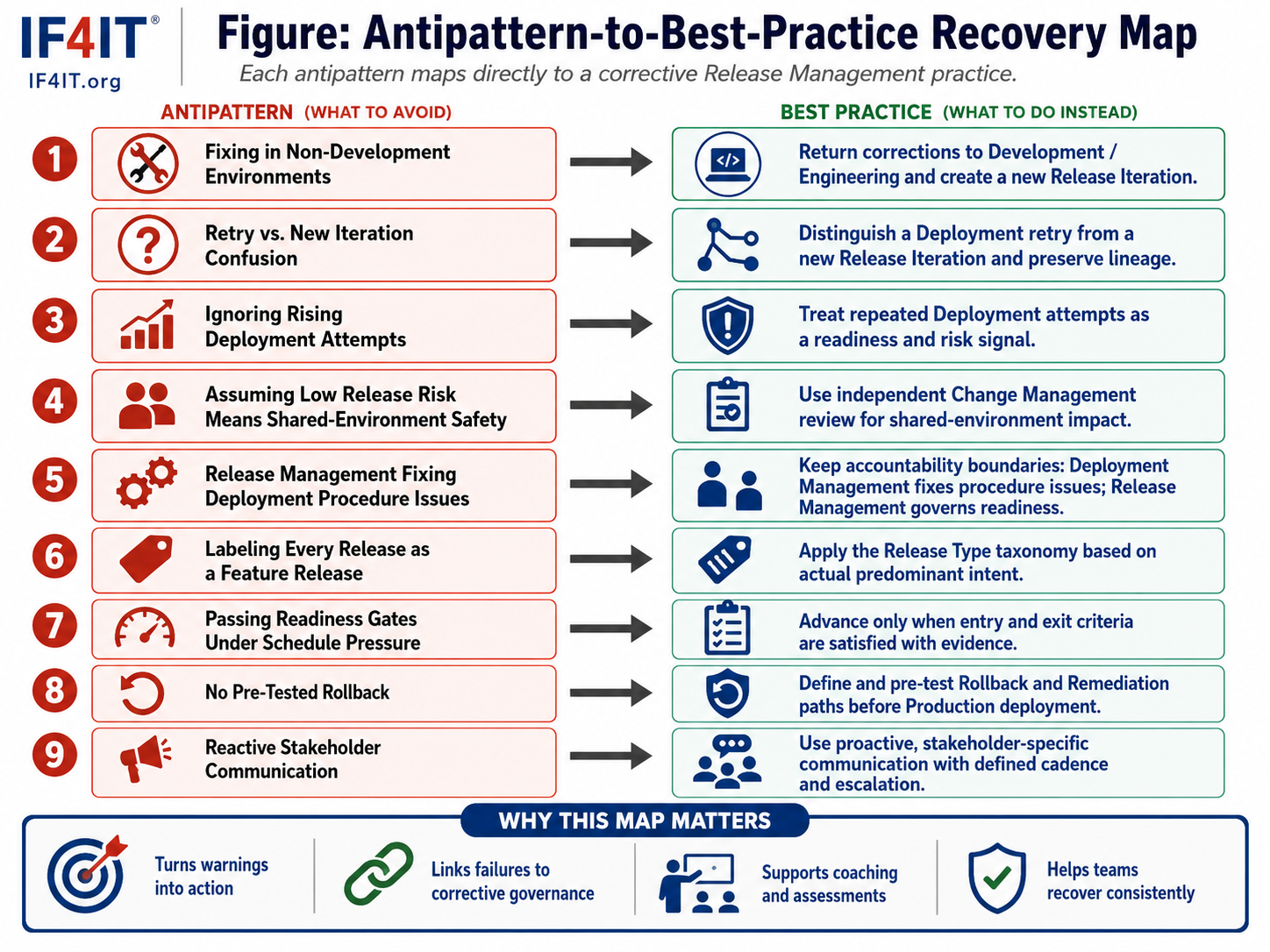 Common Release Management Bad Practices and Antipatterns — A Quick-Reference Summary — Antipattern-to-Best-Practice…