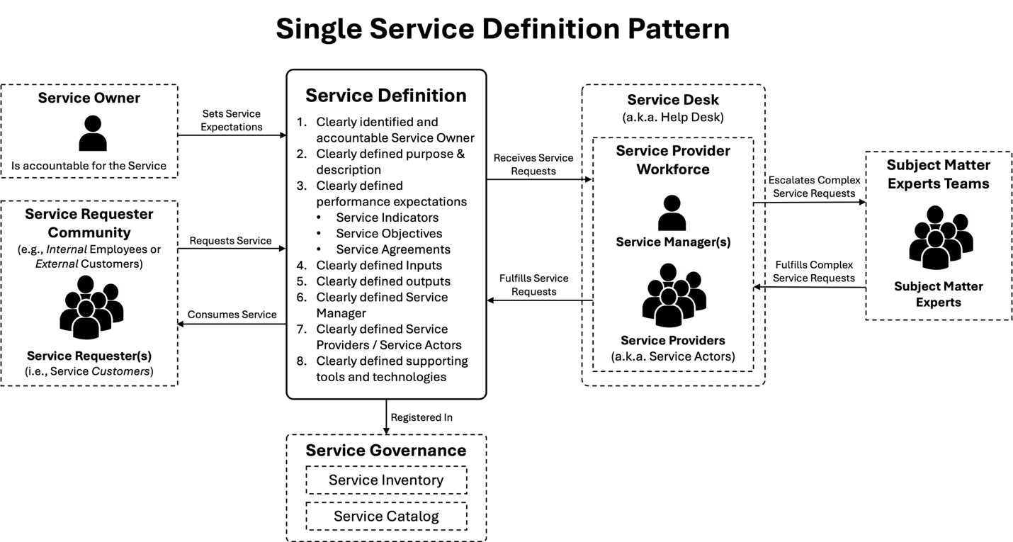 Define what a service is and what it is not — Single Service Definition Pattern