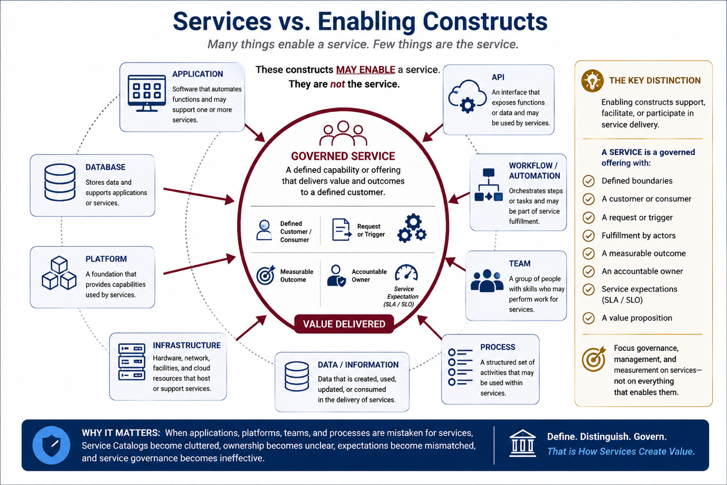Define what a service is and what it is not — Services vs. Enabling Constructs
