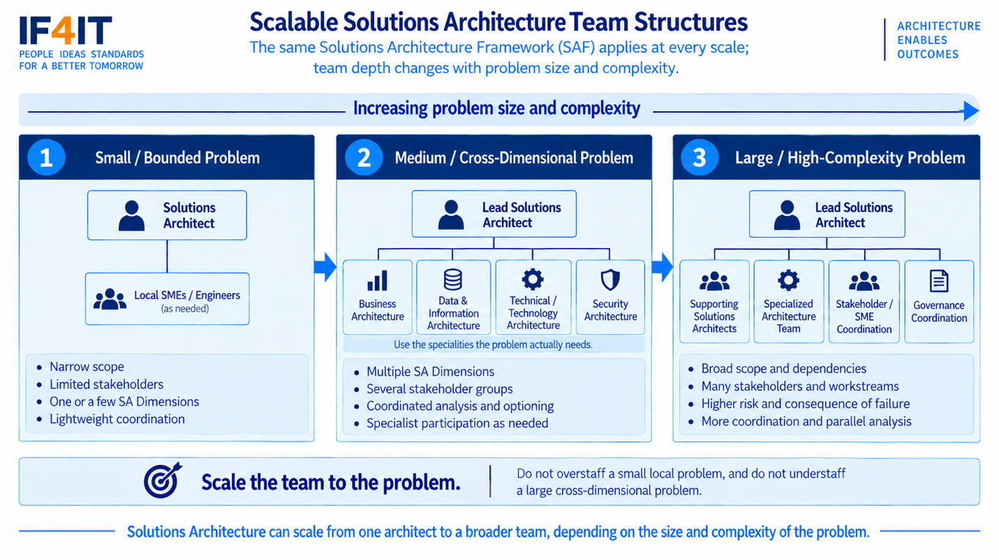 Solutions Architecture Team Structure — Scalable Solutions Architecture team structures by problem size.