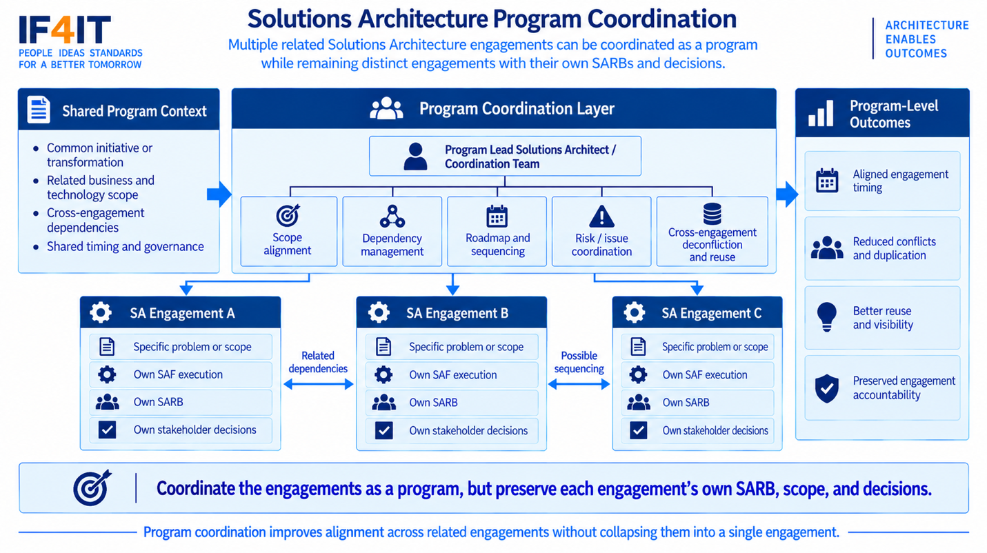 Solutions Architecture Program Coordination — Coordinating multiple related Solutions Architecture engagements under a…
