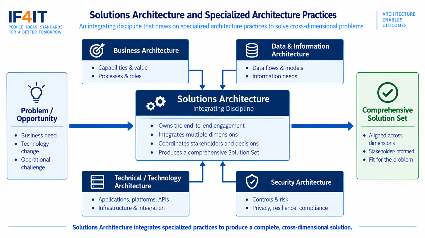 How Solutions Architecture Relates to Other Architecture Practices — Solutions Architecture integrating with other…